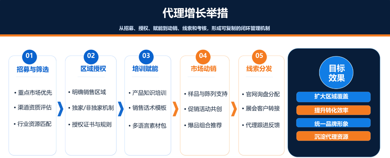 IRIS Global Sales Model